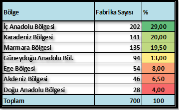 Türkiye un fabrikalarının bölgelere göre dağılımı