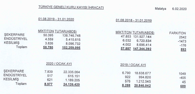 06.02.2020 tarihli Türkiye geneli kuru kayısı ihracatı rakamları