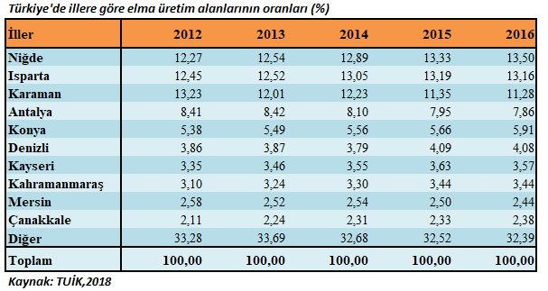 Türkiye'de illere göre elma üretim alanlarının oranları