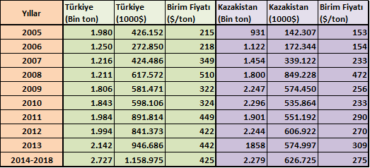 Türkiye ve Kazakistan'ın buğday ihracatı karşılaştırması