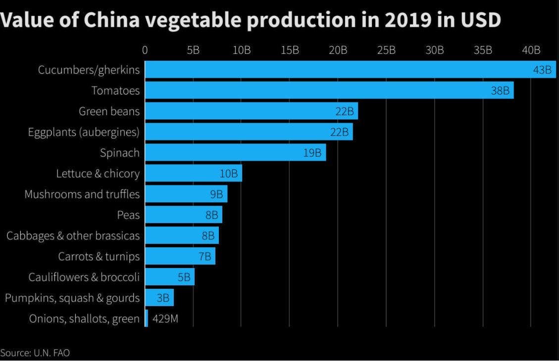 Çin'in 2019 yılı Dünya sebze üretimindeki payı